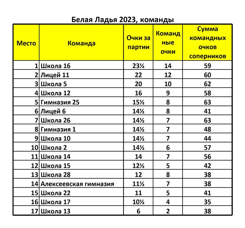 Amur Chess — Страница 5 — Шахматы Амурской области