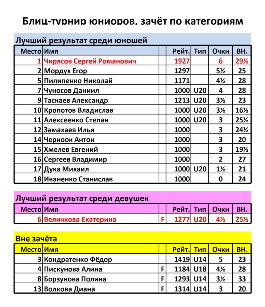 Amur Chess — Страница 5 — Шахматы Амурской области