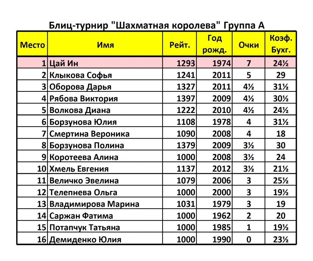 Amur Chess — Шахматы Амурской области