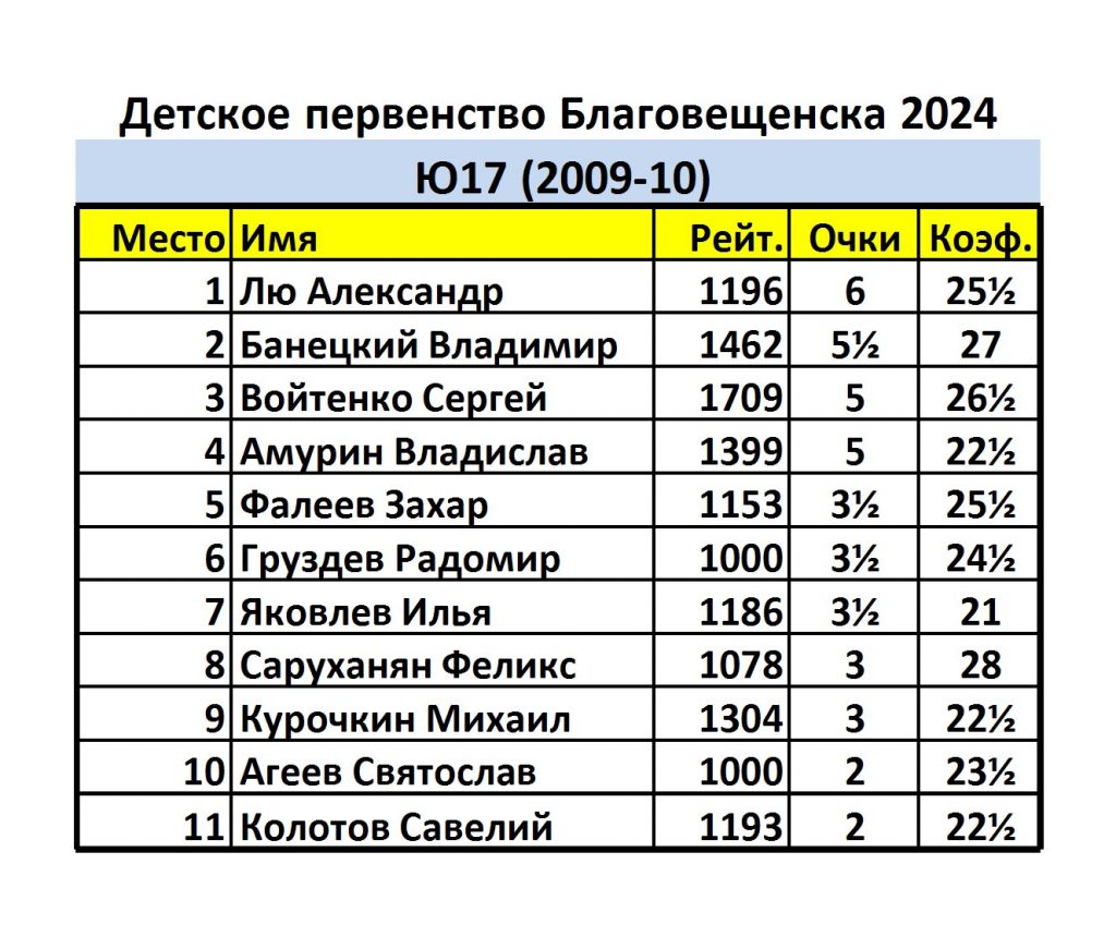 Amur Chess — Шахматы Амурской области